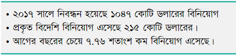 বিদেশি বিনিয়োগের নিবন্ধন বেড়েছে, কমেছে প্রকৃত বিনিয়োগ