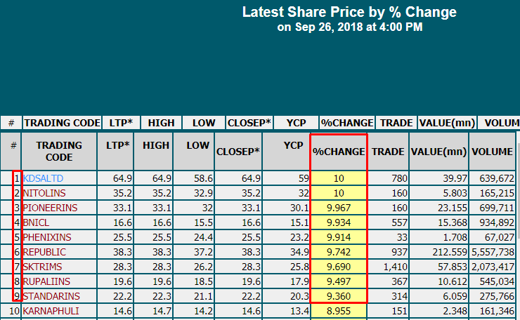টপটেন গেইনারের নয় কোম্পানির, নয় শতাংশের বেশি দর বৃদ্ধি