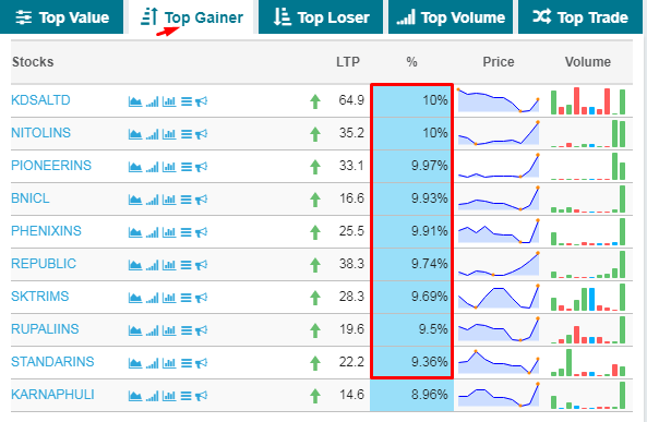 টপটেন গেইনারের নয় কোম্পানির, নয় শতাংশের বেশি দর বৃদ্ধি