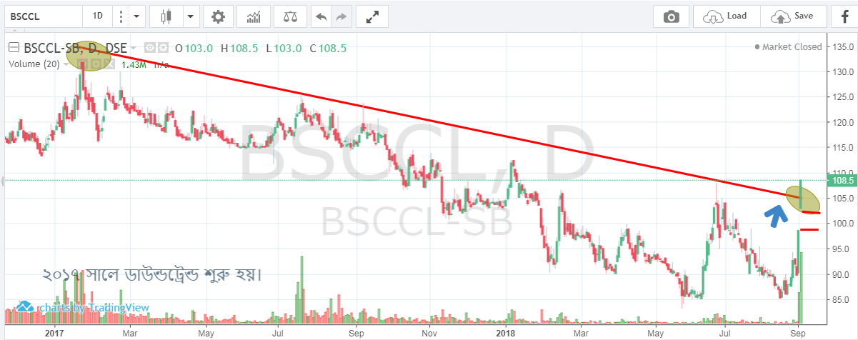 অাপট্রেন্ডে বাংলাদেশ সাবমেরিন ক্যাবল