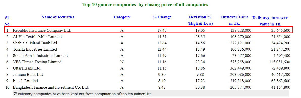 সাপ্তাহিক দর বাড়ার শীর্ষে রিপাবলিক ইন্সুরেন্স