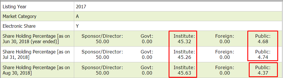 এক ট্রেডে ১০০ ভলিউমে ৯.২৮% দর বৃদ্ধি