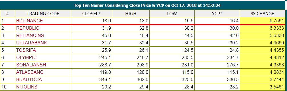  টপটেন গেইনারের নয় কোম্পানির নয় শতাংশের বেশী দাম বৃদ্ধি