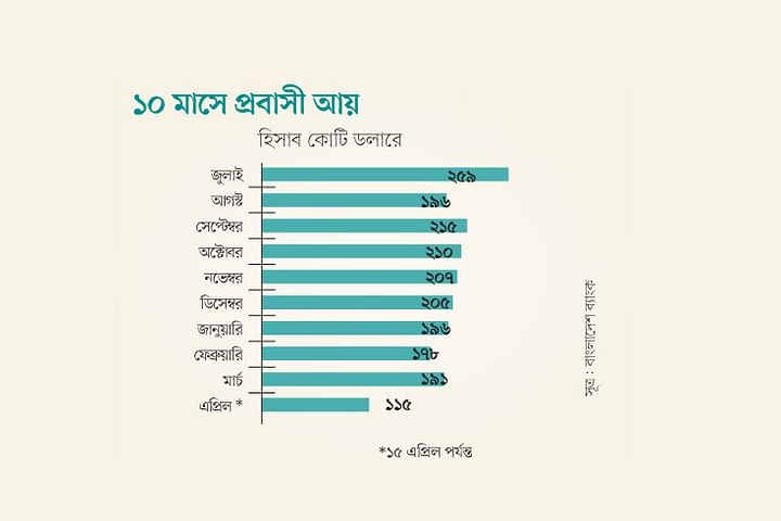 ১৫ দিনেই এসেছে এক মাসের বেশি প্রবাসী আয়