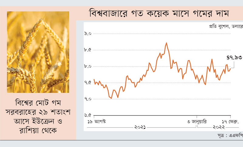 ইউক্রেন উত্তেজনায় বিশ্বে বাড়ছে গমের দাম