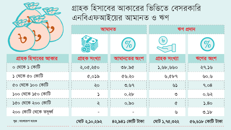 বড় গ্রাহকে সীমাবদ্ধ ৩০ এনবিএফআইয়ের ব্যবসা