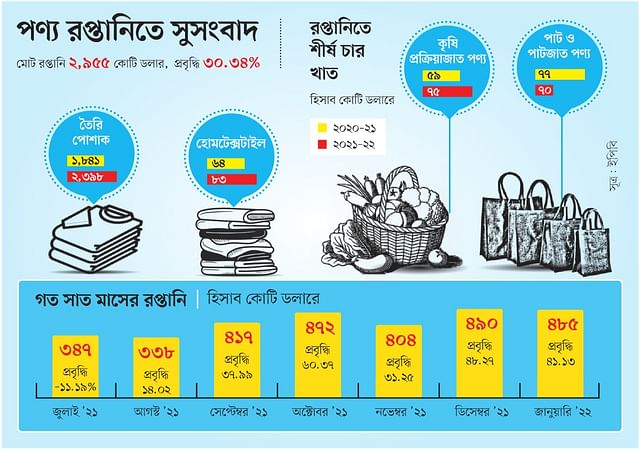 দ্বিতীয় সর্বোচ্চ পণ্য রপ্তানি আয়