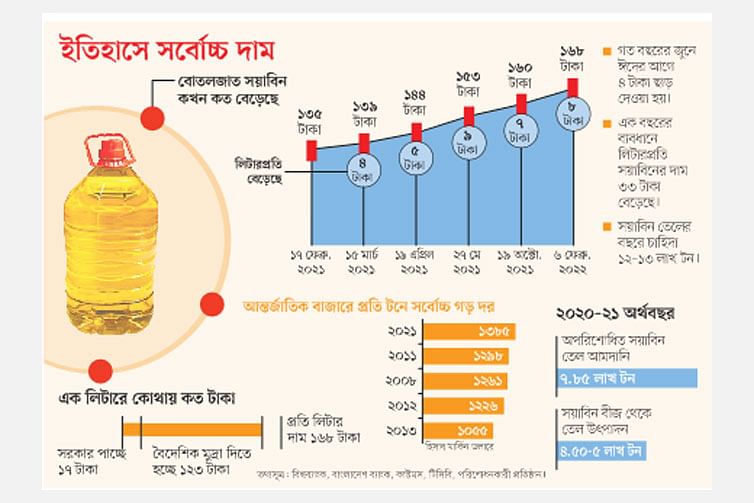 এক বছরের ব্যবধানে সয়াবিনের দাম বেড়েছে লিটারে ৩৩ টাকা