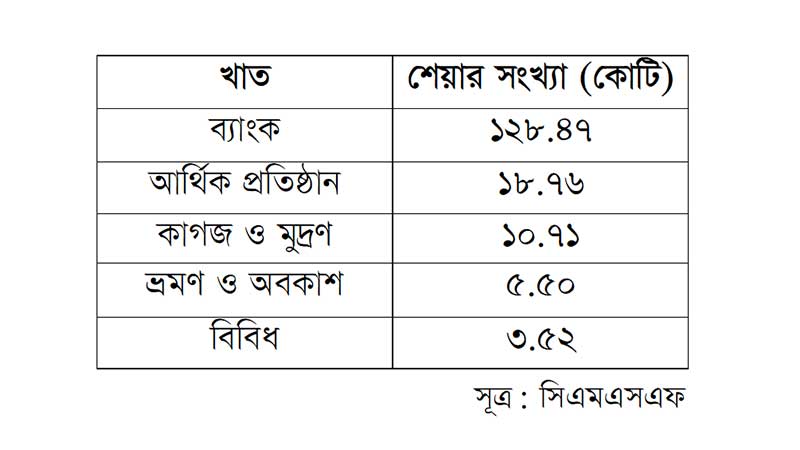 এখনো ১৮০ কোটি শেয়ার সিএমএসএফে জমা হয়নি