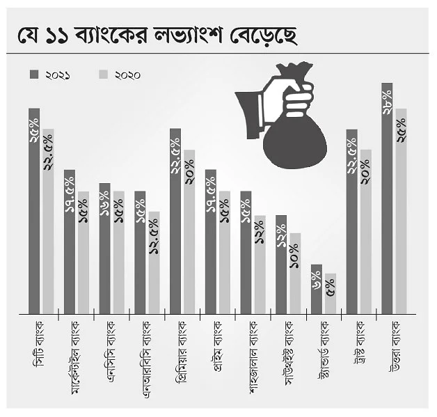 লভ্যাংশ বেড়েছে ১১ ব্যাংকের, অপরিবর্তিত ১৩টির